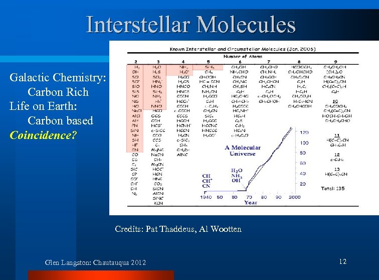Interstellar Molecules Galactic Chemistry: Carbon Rich Life on Earth: Carbon based Coincidence? Credits: Pat