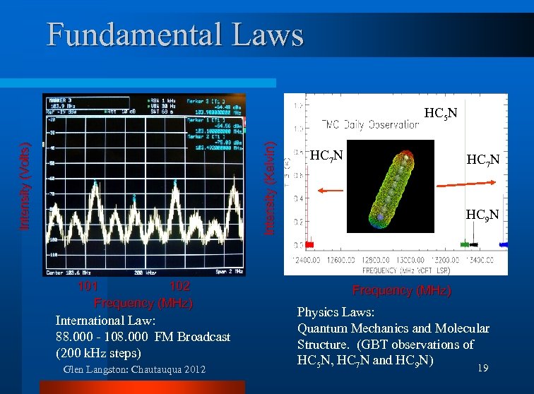 Fundamental Laws Intensity (Volts) Intensity (Kelvin) HC 5 N 101 102 Frequency (MHz) International