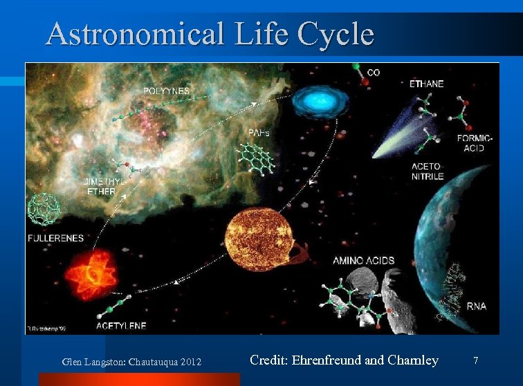 Astronomical Life Cycle Glen Langston: Chautauqua 2012 Credit: Ehrenfreund and Charnley 7 