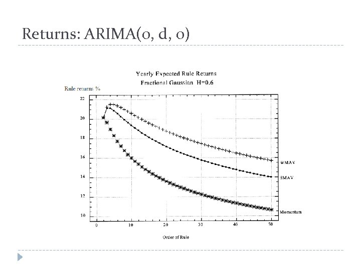 Returns: ARIMA(0, d, 0) 