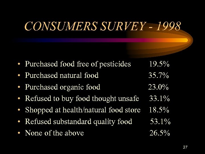 CONSUMERS SURVEY - 1998 • • Purchased food free of pesticides 19. 5% Purchased