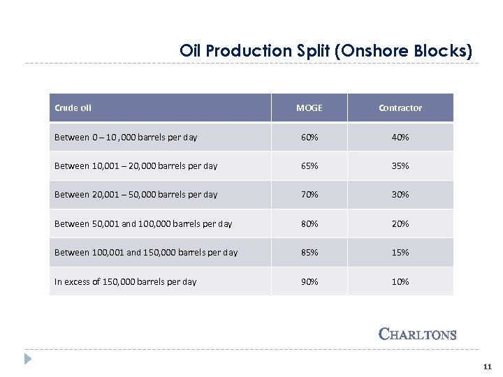 Oil Production Split (Onshore Blocks) Crude oil MOGE Contractor Between 0 – 10 ,