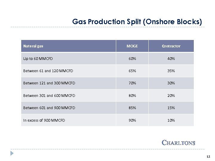 Gas Production Split (Onshore Blocks) Natural gas MOGE Contractor Up to 60 MMCFD 60%