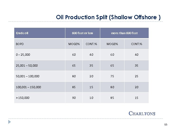 Oil Production Split (Shallow Offshore ) Crude oil BOPD 600 feet or less more