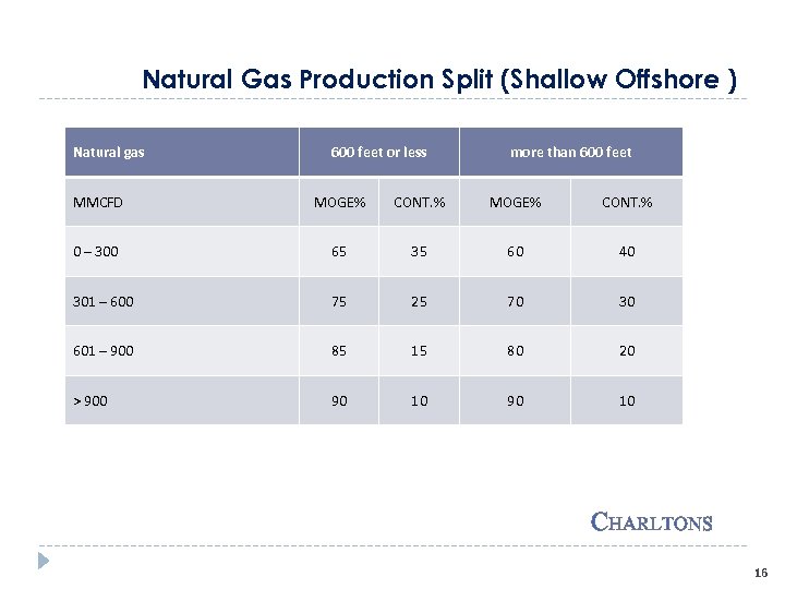 Natural Gas Production Split (Shallow Offshore ) Natural gas 600 feet or less more