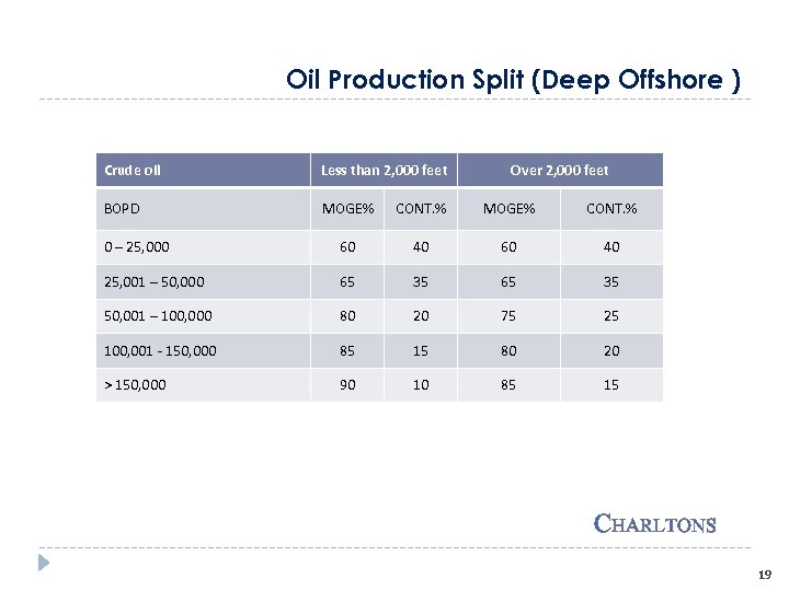 Oil Production Split (Deep Offshore ) Crude oil Less than 2, 000 feet Over