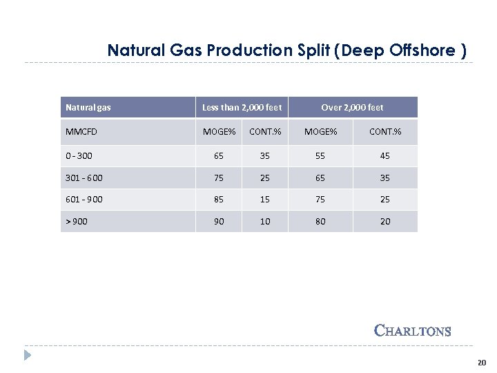 Natural Gas Production Split (Deep Offshore ) Natural gas Less than 2, 000 feet