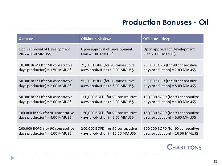 Production Bonuses - Oil Onshore Offshore -shallow Offshore – deep Upon approval of Development