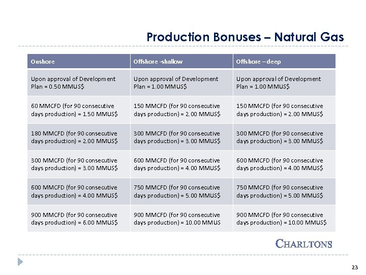 Production Bonuses – Natural Gas Onshore Offshore -shallow Offshore – deep Upon approval of