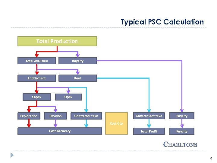 Typical PSC Calculation Total Production Total Available Royalty Entitlement Rent Capex Exploration Opex Develop