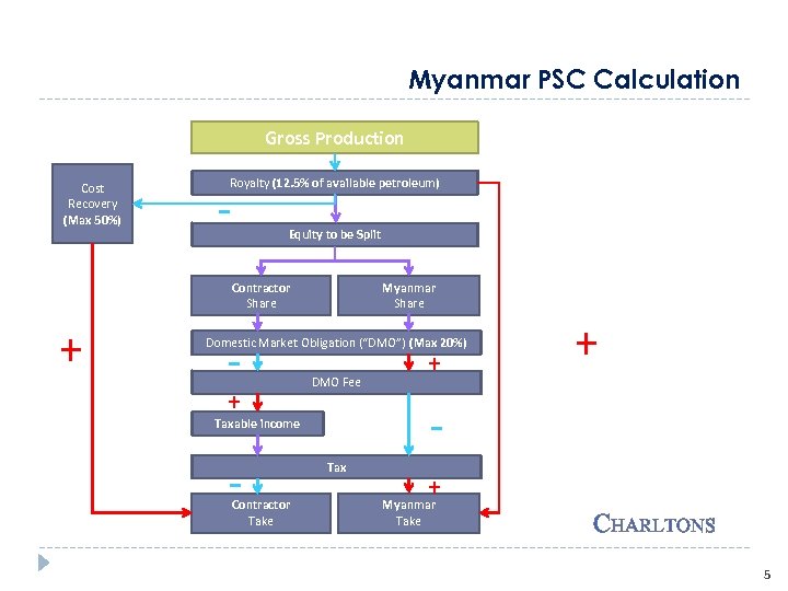 Myanmar PSC Calculation Gross Production Cost Recovery (Max 50%) Royalty (12. 5% of available