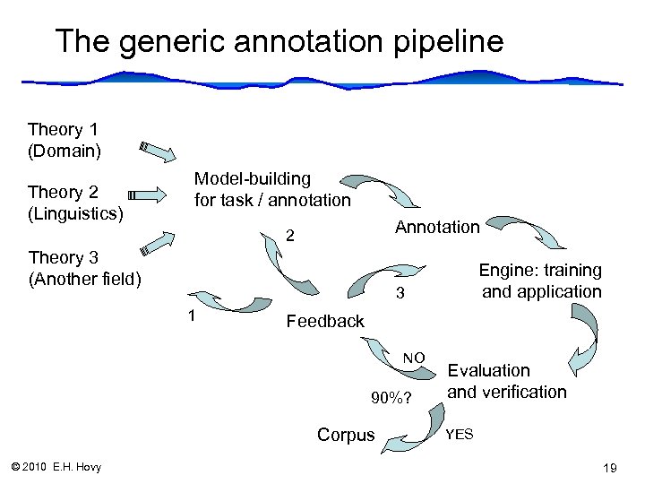 The generic annotation pipeline Theory 1 (Domain) Theory 2 (Linguistics) Model-building for task /