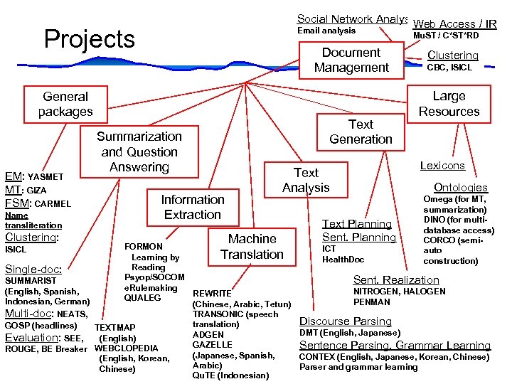 Social Network Analysis Web Access / IR Projects Email analysis Document Management General packages