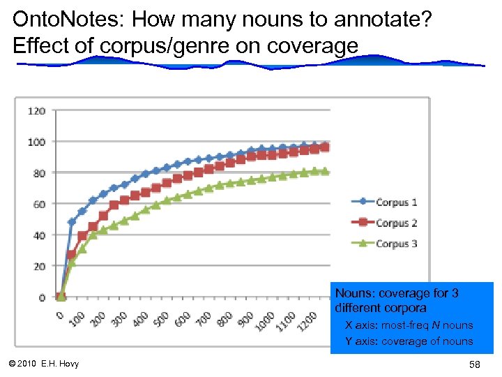 Onto. Notes: How many nouns to annotate? Effect of corpus/genre on coverage Nouns: coverage