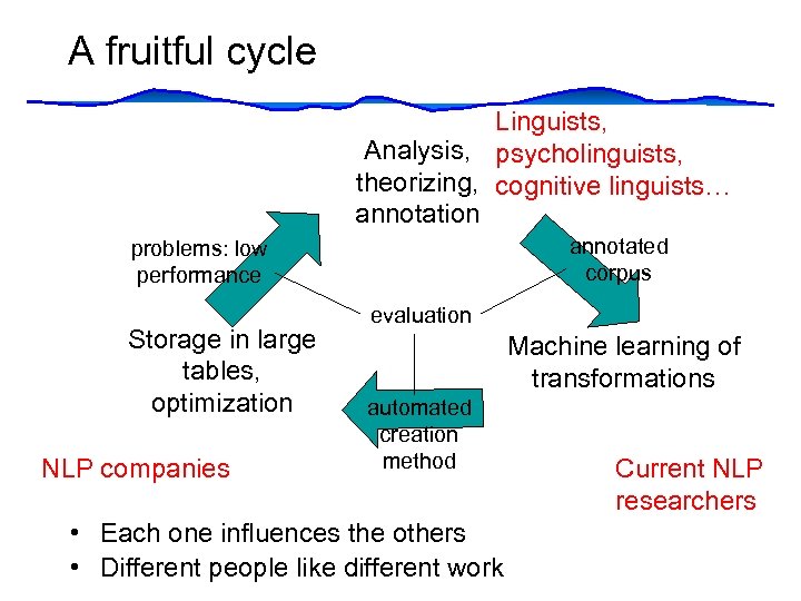 A fruitful cycle Linguists, Analysis, psycholinguists, theorizing, cognitive linguists… annotation annotated corpus problems: low