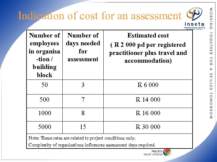 Indication of cost for an assessment Number of employees days needed in organisa for