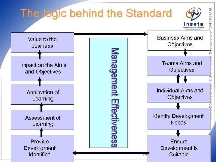 The logic behind the Standard Value to the business Impact on the Aims and