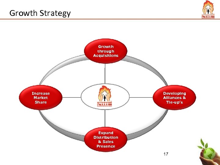 Growth Strategy Growth through Acquisitions Increase Market Share Developing Alliances & Tie-up’s Expand Distribution