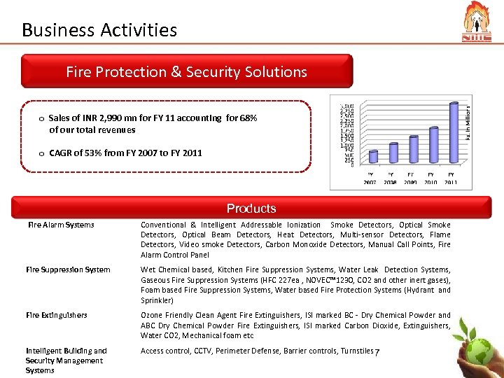 Business Activities Fire Protection & Security Solutions o Sales of INR 2, 990 mn
