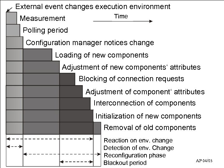 External event changes execution environment Measurement Time Polling period Reconfiguration timeline Configuration manager notices