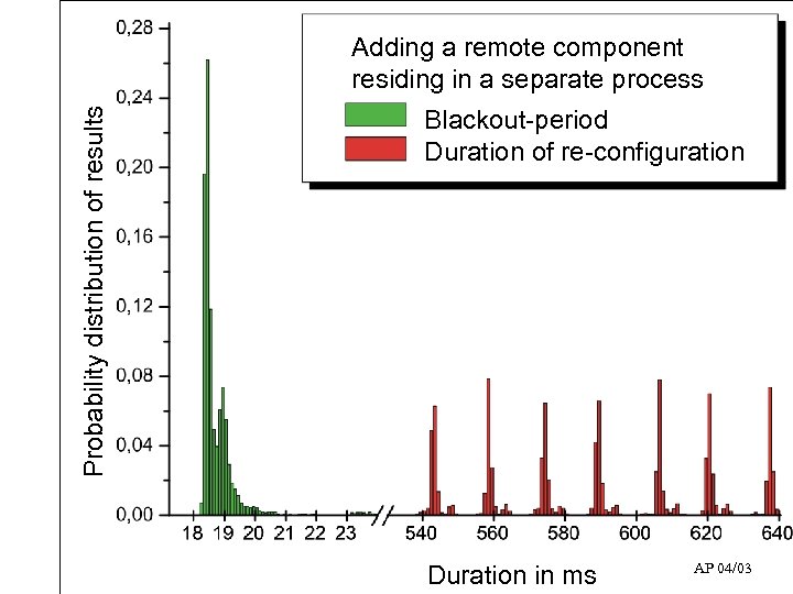 Probability distribution of results Adding a remote component residing in a separate process Adding