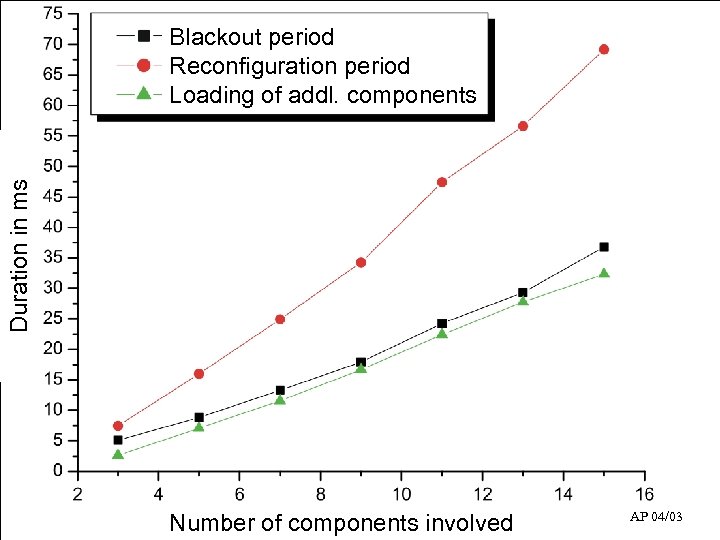 Duration in ms Blackout period Reconfiguration period Loading of Scaling up addl. components Number