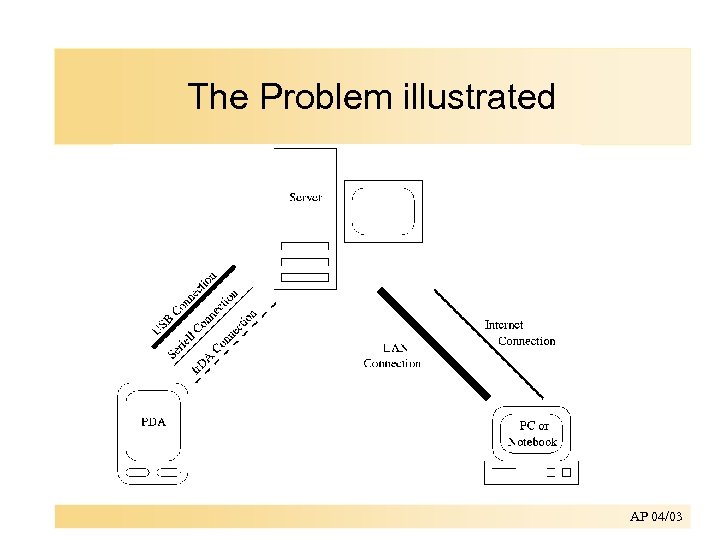 The Problem illustrated AP 04/03 