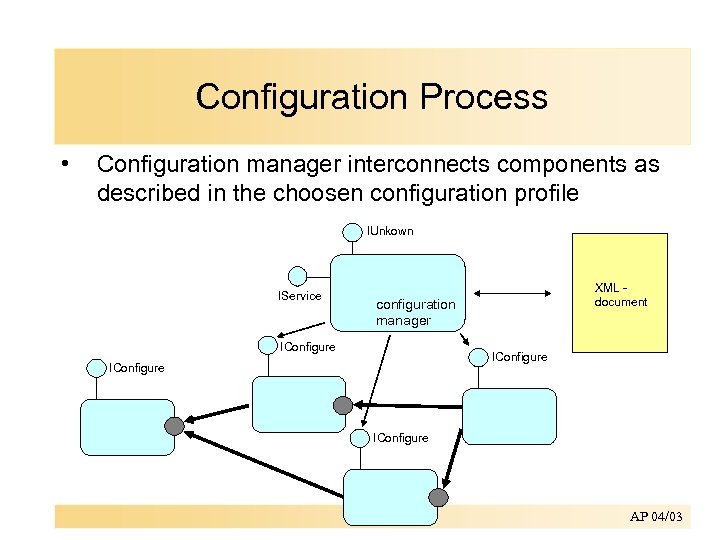 Configuration Process • Configuration manager interconnects components as described in the choosen configuration profile