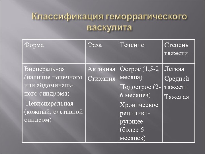 Степень деятельности. Геморрагический васкулит классификация. Геморрагический васкулит степени тяжести. Геморрагический васкулит степень активности. Степень активности при геморрагическом васкулите.