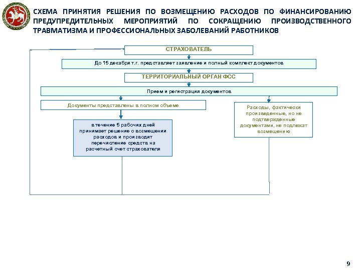 Финансовое обеспечение предупредительные мероприятия. План финансового обеспечения ФСС. План финансового обеспечения предупредительных мер. Финансирование предупредительных мер по охране труда. Возмещение расходов на охрану труда.