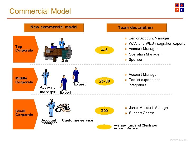 Commercial Model New commercial model Top Corporate Team description 4 -5 Middle Corporate Account