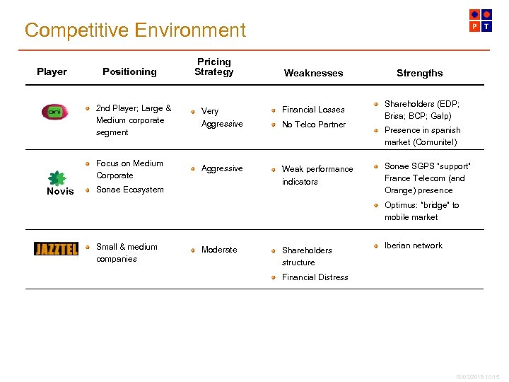 Competitive Environment Player Positioning Pricing Strategy Weaknesses 2 nd Player; Large & Medium corporate