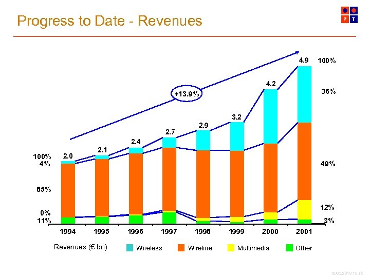Progress to Date - Revenues 4. 9 4. 2 100% 36% +13. 9% 3.
