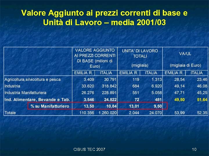 Valore Aggiunto ai prezzi correnti di base e Unità di Lavoro – media 2001/03