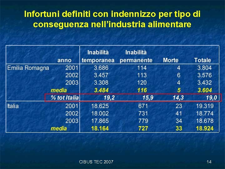 Infortuni definiti con indennizzo per tipo di conseguenza nell’industria alimentare CIBUS TEC 2007 14