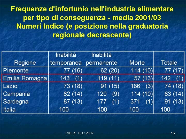 Frequenze d'infortunio nell'industria alimentare per tipo di conseguenza - media 2001/03 Numeri Indice (e