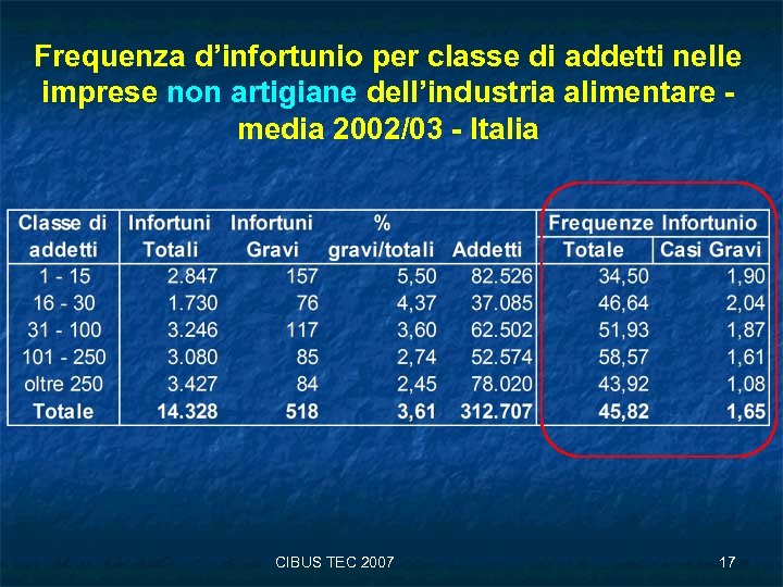 Frequenza d’infortunio per classe di addetti nelle imprese non artigiane dell’industria alimentare media 2002/03