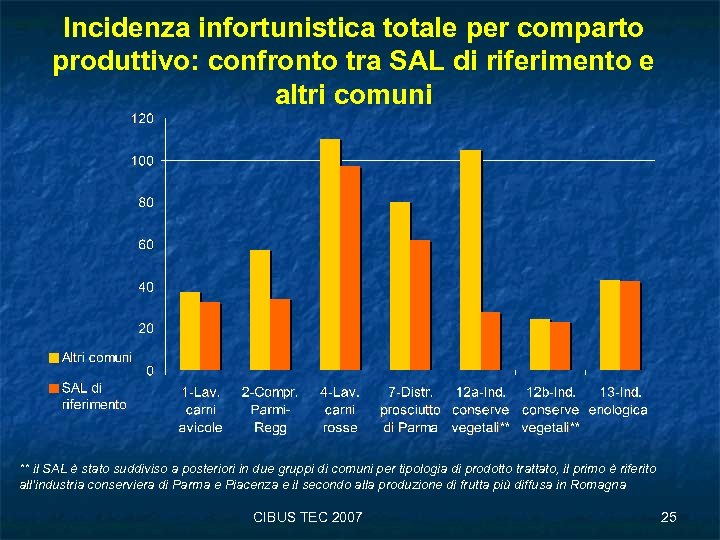 Incidenza infortunistica totale per comparto produttivo: confronto tra SAL di riferimento e altri comuni