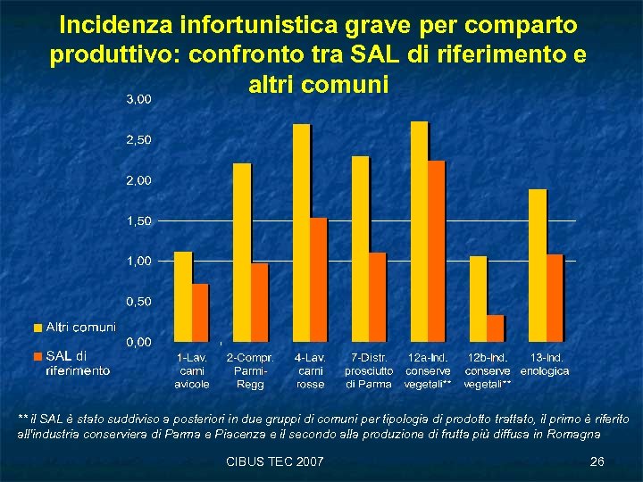 Incidenza infortunistica grave per comparto produttivo: confronto tra SAL di riferimento e altri comuni