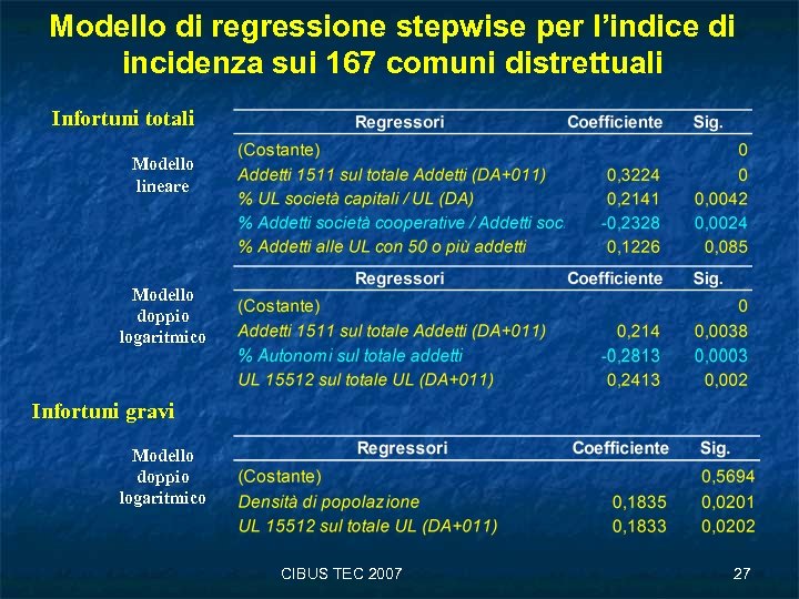 Modello di regressione stepwise per l’indice di incidenza sui 167 comuni distrettuali Infortuni totali