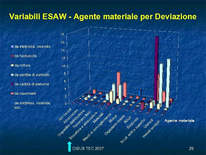 Variabili ESAW - Agente materiale per Deviazione CIBUS TEC 2007 29 