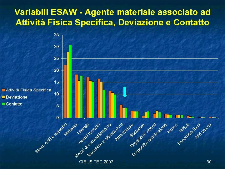 Variabili ESAW - Agente materiale associato ad Attività Fisica Specifica, Deviazione e Contatto CIBUS