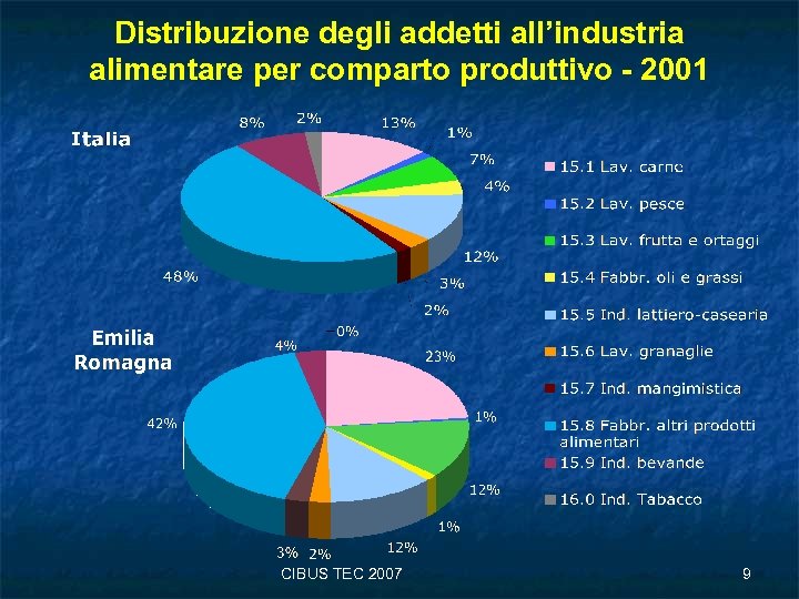 Distribuzione degli addetti all’industria alimentare per comparto produttivo - 2001 CIBUS TEC 2007 9