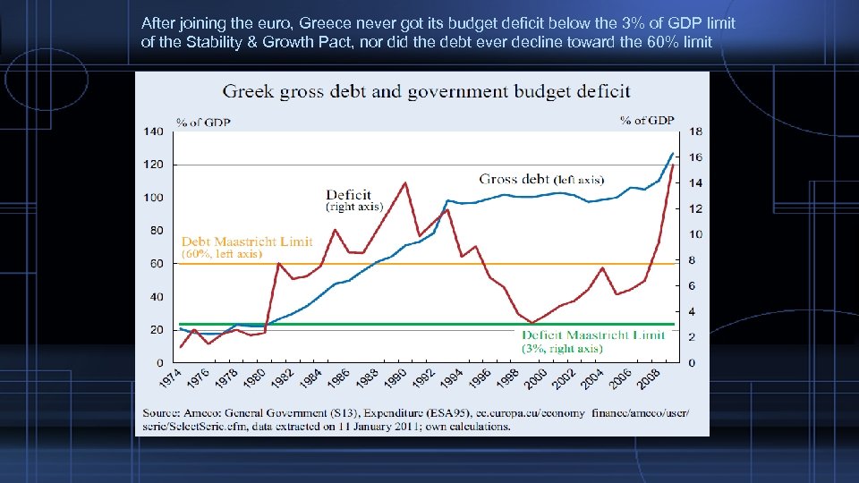 After joining the euro, Greece never got its budget deficit below the 3% of