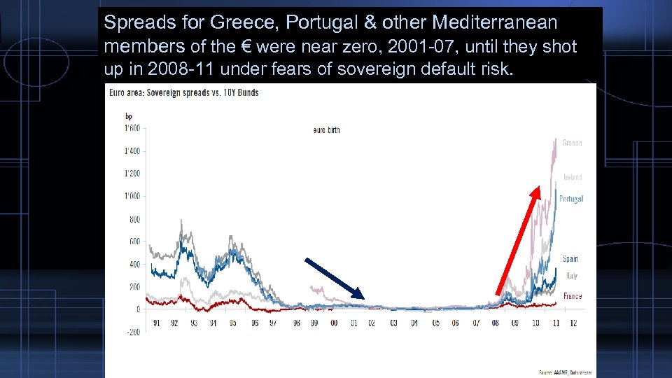 Spreads for Greece, Portugal & other Mediterranean members of the € were near zero,