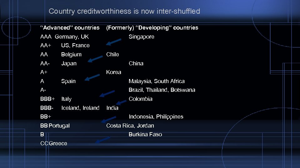 Country creditworthiness is now inter-shuffled “Advanced” countries (Formerly) “Developing” countries AAA Germany, UK AA+