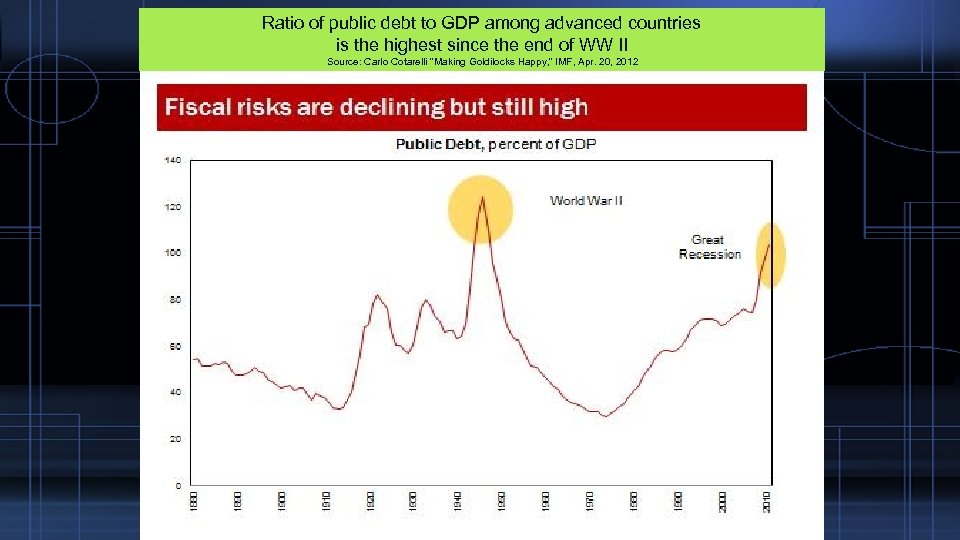 Ratio of public debt to GDP among advanced countries is the highest since the