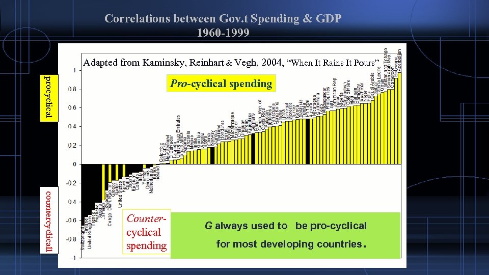 Correlations between Gov. t Spending & GDP 1960 -1999 Adapted from Kaminsky, Reinhart &