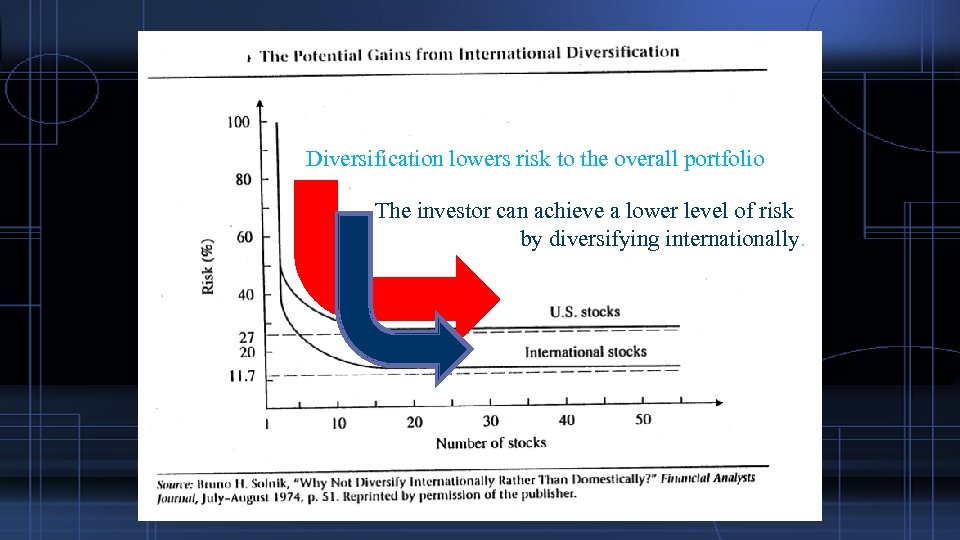 Diversification lowers risk to the overall portfolio. The investor can achieve a lower level