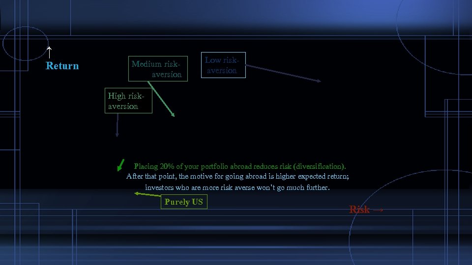 ↑ Return Medium riskaversion Low riskaversion High riskaversion Placing 20% of your portfolio abroad